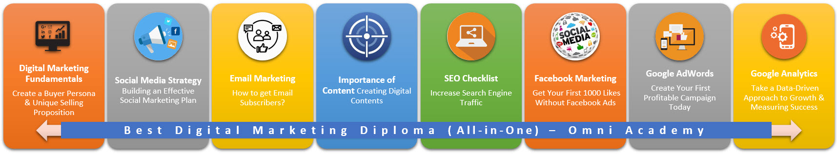 digital-marketing-diploma-all-course-map-omni-academy