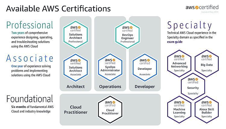 AWS Certification