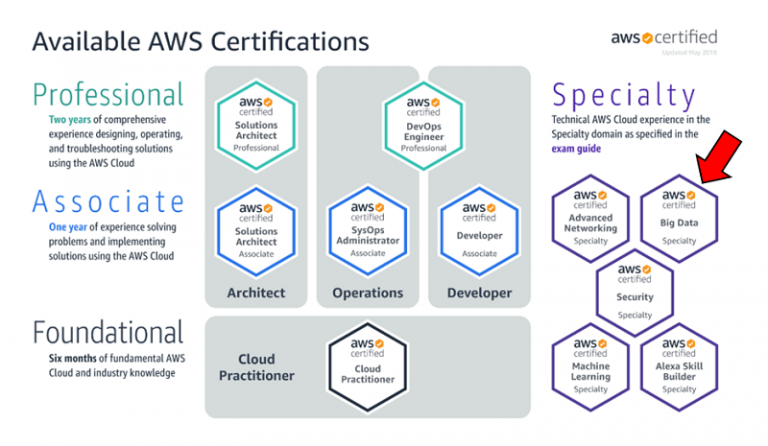 Valid AWS-Certified-Data-Analytics-Specialty Test Labs