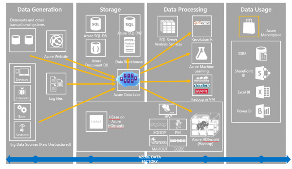 Connecting To Azure Data Lake Storage Gen2 From Powershell Using Rest Api A Step By Step Guide