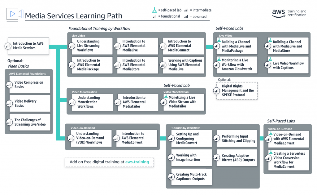 Media Service Learning Path